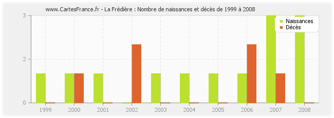La Frédière : Nombre de naissances et décès de 1999 à 2008